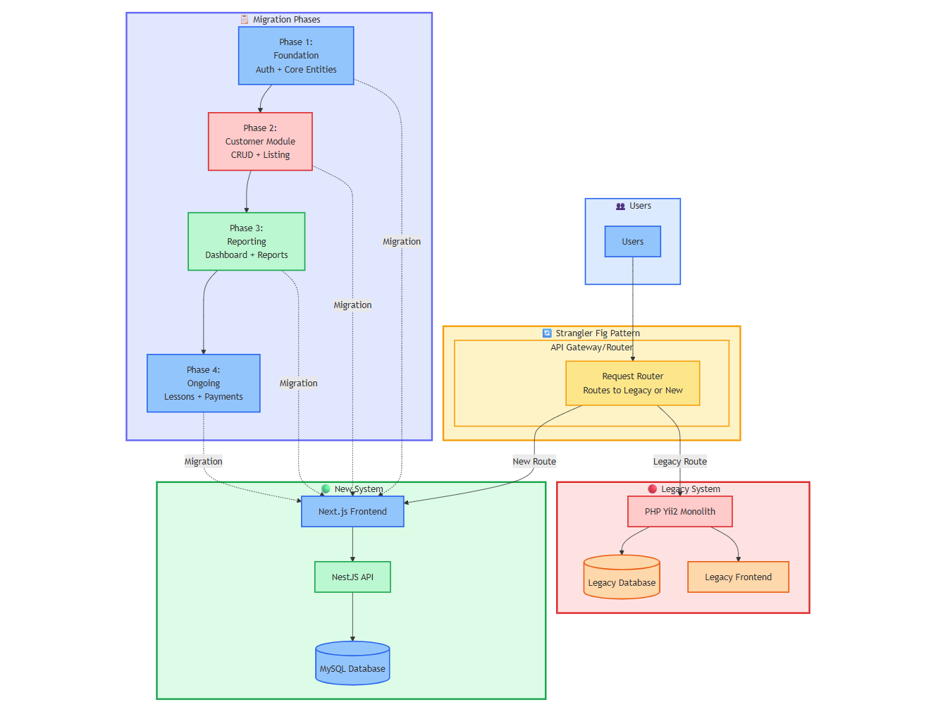 strangler-fig-pattern-migration-strategy