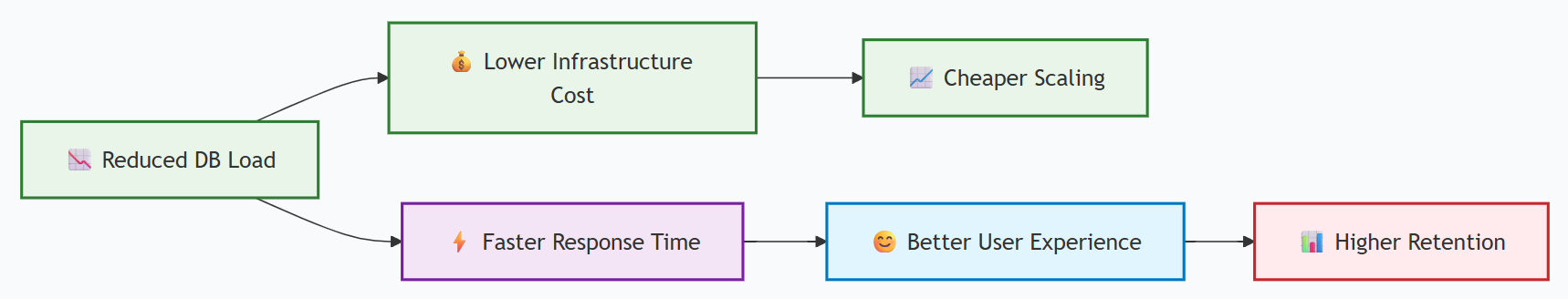 Business Value Flow