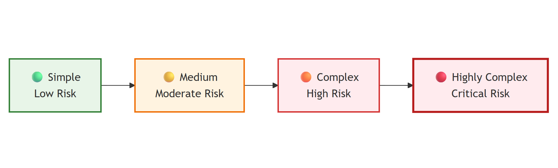 Complexity-Based Scoring
