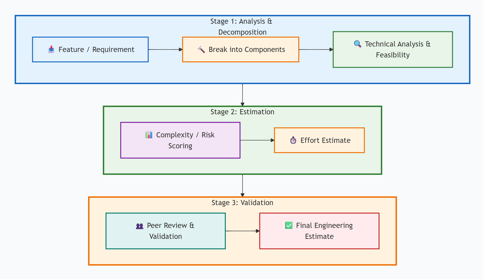 Engineering Estimation is a System