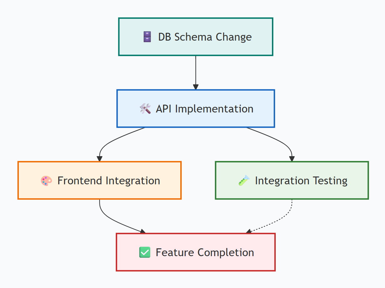 Technical Dependency Mapping