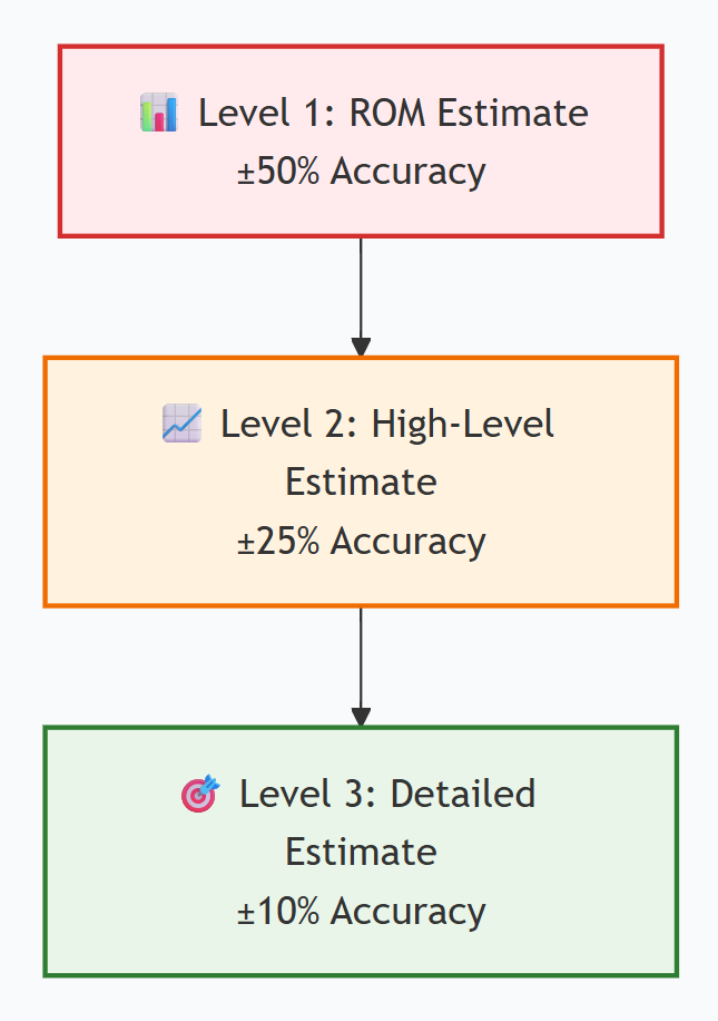 The 3 Levels of Estimation