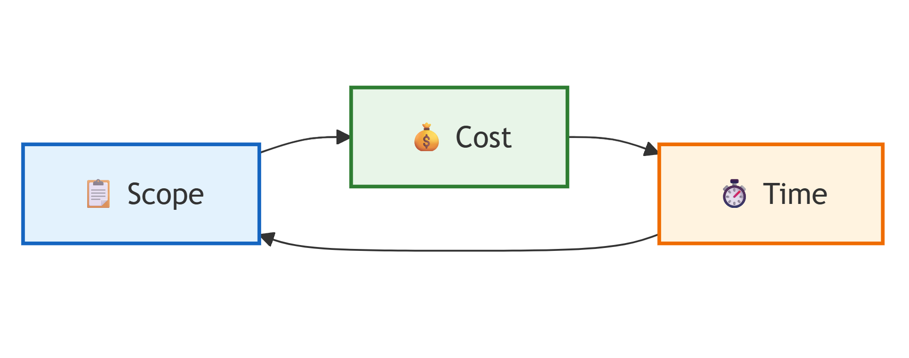 The Estimation Triangle