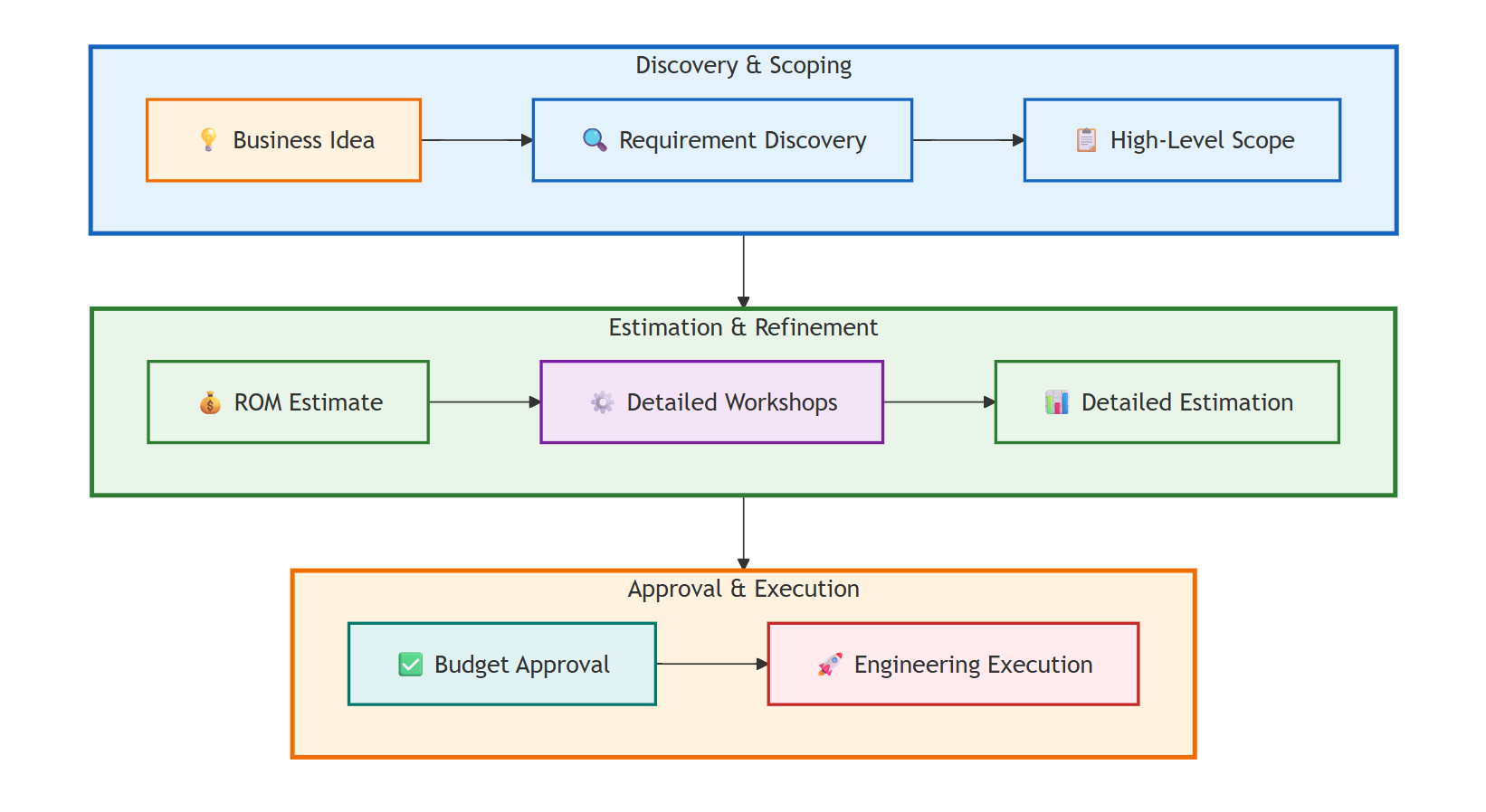 The Estimation Workflow